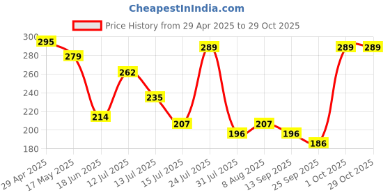 amazon.in rj products Cotton Rose Embroidery Bolsters Covers Set of 2 Piece (Cream(Skin)) rj products Price History Graph from 29 Apr 2025 to 29 Oct 2025