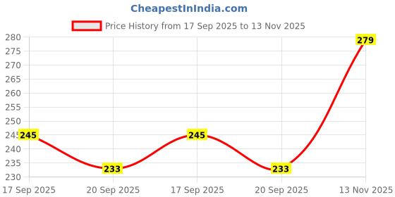 amazon.in Rj Products Cotton Zari Embroidery Bolsters Covers Pack of 2 Piece (Cream_Skin) Price History Graph from 17 Sep 2025 to 13 Nov 2025