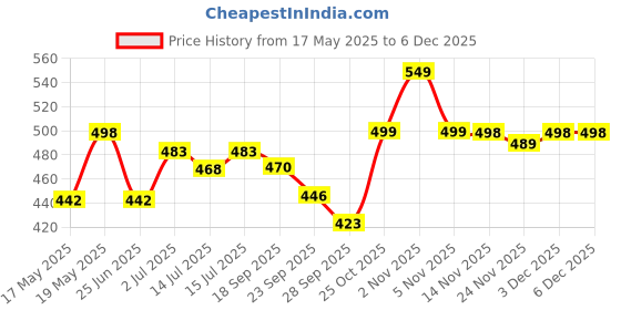amazon.in Rj Products™ Cotton Embroided White Luxury Pillow Covers Set of 6 (Now with Improved Stitching Standard ) Price History Graph from 17 May 2025 to 3 Dec 2025