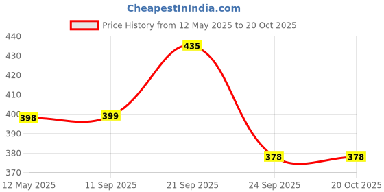 amazon.in rj products RJ Products™ Plain 100% Cotton Pillow Cover -King Size Set of 4 (White) rj products Price History Graph from 12 May 2025 to 20 Oct 2025