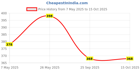 amazon.in Rj Products™ Plain Solid Pillow Covers King Size Set of 4 (Cream_Beige) Price History Graph from 7 May 2025 to 15 Oct 2025
