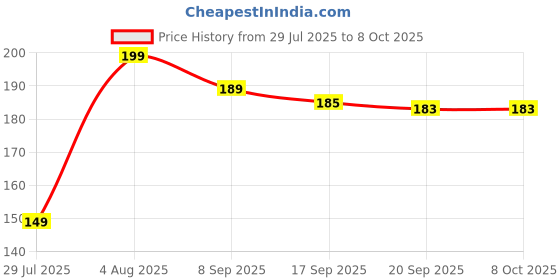 amazon.in RJ SHOP Pack of 2 Multiuse Digital Finger Tally Counter Ring – Portable Electronic Counting Device for Mantra Jaap, Jap, Prayer. Price History Graph from 29 Jul 2025 to 7 Oct 2025