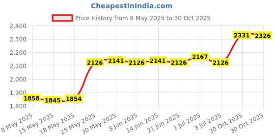 amazon.in RJ-Sport Race Number Belt - Triathlon Race Belt BIB Holder with 6 Energy Gel Loops for Triathalon, Marathon, Running and Cycling Price History Graph from 8 May 2025 to 30 Oct 2025