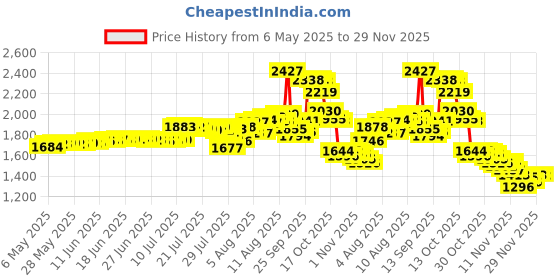 amazon.in RJ-Sport Race Number Belt - Triathlon Race Belt BIB Holder with 6 Energy Gel Loops for Triathalon, Marathon, Running and Cyclying Price History Graph from 6 May 2025 to 29 Nov 2025
