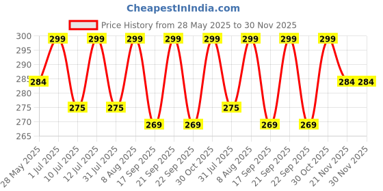 amazon.in kebilshop RJ11 10 Meter Cable Telephone Line Cord for Landline & Telephone Rj11 Male To Male Telephone Landline Extension Cable Cord With Rj11 Plug Jack For Modem, Router, Landline Phone Line Wire((2 Pin, 1 Line)2 Pcs pack kebilshop Price History Graph from 28 May 2025 to 30 Nov 2025