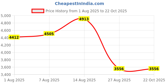 amazon.in beszin RJ11 25Ft Shielded Modem Cable for High Speed DSL Internet, for Broadband DSL Modems, High Speed Data Transfer, Home DSL Ethernet Phone Jack Cable beszin Price History Graph from 1 Aug 2025 to 19 Oct 2025