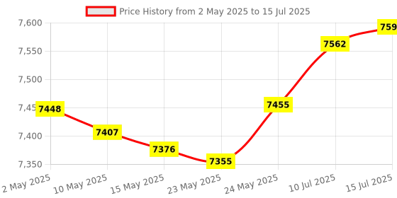 amazon.in beszin RJ11 50Ft Shielded Modem Cable for High Speed DSL Internet, for Broadband DSL Modems, High Speed Data Transfer, Home DSL Ethernet Phone Jack Cable beszin Price History Graph from 2 May 2025 to 15 Jul 2025
