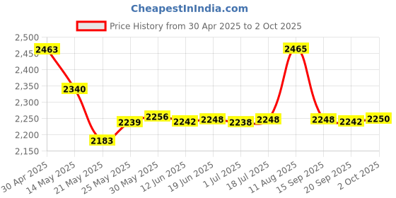 amazon.in RJ11 Duplex Telephone Adapter 2-Way 6P4C Splitter + Cable (Single White) Price History Graph from 30 Apr 2025 to 2 Oct 2025