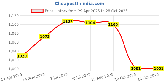 amazon.in Rj11 Handsfree Call Center Corded Telephone Monaural Headset Silver|Consumer Electronics|Home Telephones & Accessories|Telephone Headsets Price History Graph from 29 Apr 2025 to 28 Oct 2025