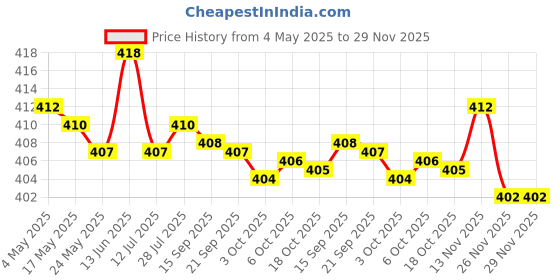 amazon.in RJ11 Jack 2 Way Outlet Telephone Phone Modular Line Splitter Adapter 6P4C Consumer Electronics | Home Telephones & Accessories | Cords Jacks & Plugs Price History Graph from 4 May 2025 to 29 Nov 2025