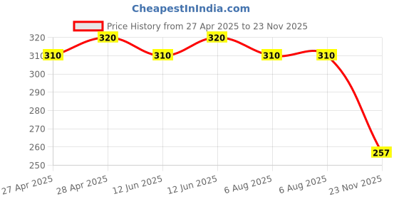 amazon.in hybite RJ11 Plug to Plug Telephone Modem Line Cord Cable, Telephone Cable (20 Meter) Black hybite Price History Graph from 27 Apr 2025 to 23 Nov 2025