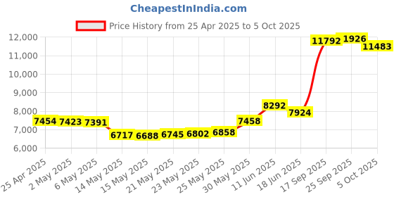amazon.in qiilu Rj11 to USB Adapter Fax Modem USB Windows 10 Abs Black USB 56K External Dial Up Voice Fax Data Modem Fit for Win7 Win8 Win10 Xp qiilu Price History Graph from 25 Apr 2025 to 5 Oct 2025