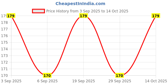 amazon.in RJ45 8P8C CAT5, CAT5E, CAT6 Female to Female LAN Network Cable Connector -(Pack of 10) Price History Graph from 3 Sep 2025 to 14 Oct 2025