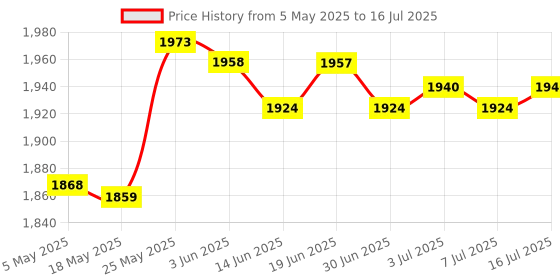 amazon.in RJ45 Adapter 2 in1 Ethernet LAN & Power Supply RJ45 Surge Suppressor Protector Lightning Arrester Applied 10Ka Price History Graph from 5 May 2025 to 16 Jul 2025