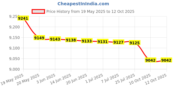 amazon.in RJ45 CAT6E LAN I/O Network Keystone Jack| Gang Box | Dual/Double Window Face Plate | - 100 Pieces Price History Graph from 19 May 2025 to 11 Oct 2025