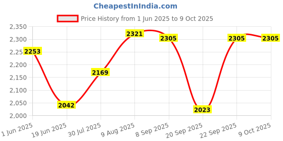 amazon.in RJ45 Coupler 10Gbps, Ethernet Extender Adapter, Cat8 Cat7 Cat6 Cat5e Cat5 Inline Coupler, 328ft Long Distance Extend, Ethernet Connector Female to Female (2Pcs, Black) Price History Graph from 1 Jun 2025 to 8 Oct 2025