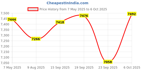 amazon.in RJ45 Crimp Tool Kit, Ethernet Pass Through Crimper, Network Cat5 Cat5e Cat6 Crimping Tool Repair Kit Includes Cable Tester, Mini Stripper, Blades, 50Pcs Connectors and Strain Relief Boots Price History Graph from 7 May 2025 to 6 Oct 2025
