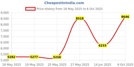 amazon.in RJ45 Crimper Network Tool Kit, Cable Repair Maintenance CAT5/CAT5e/CAT6 Cable Tester, Crimp Wire Stripper Ethernet, Punch Down Tool With RJ11/RJ12/RJ45 Connectors (Battery Included) Price History Graph from 18 May 2025 to 6 Oct 2025