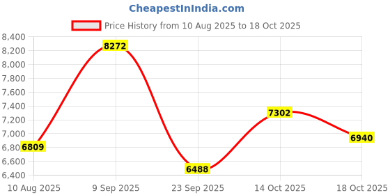 amazon.in duogalia RJ45 Crimping Tool Kit Ethernet Crimp Tool Set, CAT5 Cat5e Cat6 Cat7 Crimper Stripper Cutter All-in-One Tool with 50PCS Connectors, 50PCS Covers, Network Cable Tester, Wire Stripper and Blades(Yellow) duogalia Price History Graph from 10 Aug 2025 to 14 Oct 2025