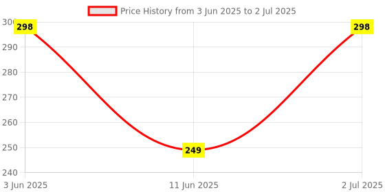 amazon.in RJ45 Ethernet Splitter, 1 to 2 Ethernet Extender Connector Female to 2 Female 8P8C Network Plug LAN Coupler for Cat5 Cat5e Cat6 Cat6e Cat7 Cable. (2 Pcs - Black) - (CAN'T RUN BOTH AT THE SAME TIME) Price History Graph from 3 Jun 2025 to 2 Jul 2025