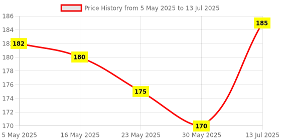 amazon.in Rj45 Ethernet Splitter Adapter, Usb 1 To 2 Dual Lan Network Socket Connector 8P8C Extender Plug Interface Cable For Cat5,Cat5E,Cat6,Cat7 (2 Devices Cannot Be Simultaneous Networking) Price History Graph from 5 May 2025 to 13 Jul 2025