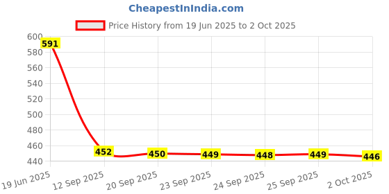 amazon.in RJ45 Ethernet Splitter Cable,RJ45 1 Male to 3 x Female LAN Ethernet Splitter Adapter Cable Suitable Super Cat5, Cat5e, Cat6, Cat7 LAN Ethernet Socket Connector Adapter Price History Graph from 19 Jun 2025 to 2 Oct 2025