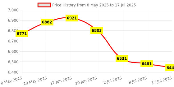 amazon.in RJ45 Ethernet Splitter High Speed 1 to 4 Out, 1000Mbps Internet Switch for Cat 5/5e/6/7/8, LAN Network Splitter Ethernet Hub 4 Port Gigabit Support 4 Devices Share The Internet at The Same Time Price History Graph from 8 May 2025 to 17 Jul 2025