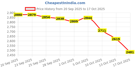 amazon.in RJ45 Ethernet Surge Protector Gigabit - Gigabit GbE PoE/High PoE+ (HPoE) 1000 Mbps LAN Network Thunder Lighting Surge Protection Price History Graph from 20 Sep 2025 to 17 Oct 2025
