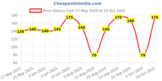 amazon.in csecurity RJ45 Inline Coupler Cat7/Cat6/Cat5e Ethernet Network Router Cable Extender Connector - Black csecurity Price History Graph from 17 May 2025 to 9 Oct 2025