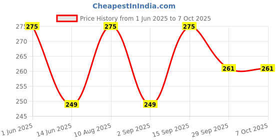 amazon.in RJ45 Male to Female Extension Cable, FENTICO Cat5 Cat5e Cat6 Cat6e Cat7 Network Ethernet Cable Shielded Ethernet Network Connector with Screw Panel Mount Extension Cable for Router, Modem (1 feet) Price History Graph from 1 Jun 2025 to 6 Oct 2025