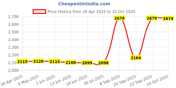 amazon.in RJ45 Network Coupler, Ethernet Connectors, Ethernet Cable Extender Connector, Outdoor Arrester Protection Network Cable Extension Adapter - Female to Female (2 Pack) Price History Graph from 26 Apr 2025 to 10 Oct 2025