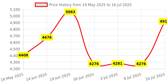 amazon.in RJ45 RJ11 BNC Telephone Wire Tracker Network LAN Ethernet TV Cable Electric Wire Line Finder Toner Tracer Tester TM8 Price History Graph from 19 May 2025 to 16 Jul 2025