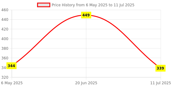 amazon.in RJ45 Splitter, Ethernet Splitter, RJ45 Splitter Adapter LAN Network Internet Splitter 1 to 2, Ethernet Cable & LAN Internet Split Cat5 Cat5e Cat6 Cat 7. (Pack of 2) Price History Graph from 6 May 2025 to 11 Jul 2025
