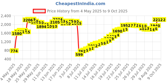 amazon.in RJ45 to RJ11 Converter Adapter, 2 Pack Telephone RJ11 6P4C Female to Ethernet RJ45 8P8C Male Cable Cord RFAdapter rfadapter Price History Graph from 4 May 2025 to 9 Oct 2025