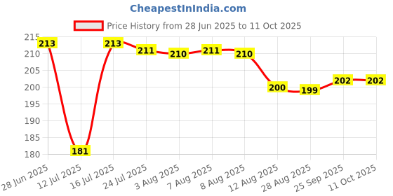 amazon.in rjkart Jaipur Mart Preyans Strand Bracelet Rakhi with Roli Chawal for Men(3 Piece Combo) (RKH125CMB) rjkart Price History Graph from 28 Jun 2025 to 11 Oct 2025