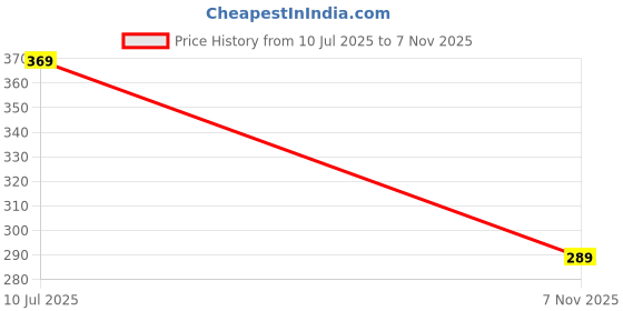 amazon.in rjm Football Ronaldo 7 Away Jersey for (Men & Boys & Kids) rjm Price History Graph from 10 Jul 2025 to 7 Nov 2025