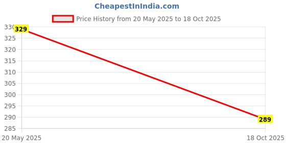 amazon.in RJM KKR Jersey 2025 for (Men,Kids,Boys) Price History Graph from 20 May 2025 to 18 Oct 2025