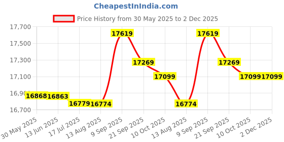 amazon.in RJMom New - 3 x AP4049271 PS2041323 Dryer Belt Compatible with Speed Queen, Amana Price History Graph from 30 May 2025 to 2 Dec 2025