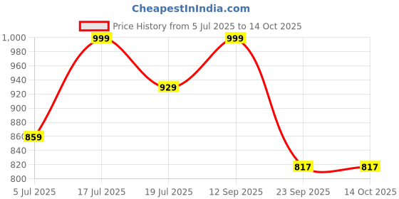 amazon.in Rjuv9 GIT14 Digestive Drops - 15ml | Enhance Digestion | Nutrient Absorption | Reduce Bloating & Gas | Relieve Heartburn, Acidity & Peptic Ulcers | Ayurvedic Medicine for Digestion Price History Graph from 5 Jul 2025 to 14 Oct 2025