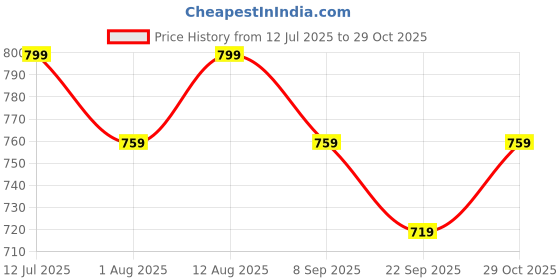 amazon.in Rjv Decor Premium Wooden Floating Wall Shelves Set of 3 – Decorative Wall Mounted Shelves for Living Room, Bedroom, Kitchen & Bathroom – Dark Brown Finish – Modern Minimalist Style Price History Graph from 12 Jul 2025 to 29 Oct 2025