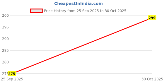 amazon.in R.J.Von 3D Scooty Floor Mat for Hero Maestro Edge r.j.von Price History Graph from 25 Sep 2025 to 30 Oct 2025