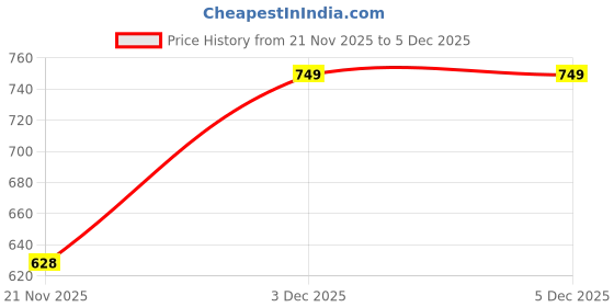 amazon.in R.J.Von Bike Mobile Charger 2 USB With Cigarette Lighter For Universal Bike Model Price History Graph from 21 Nov 2025 to 5 Dec 2025
