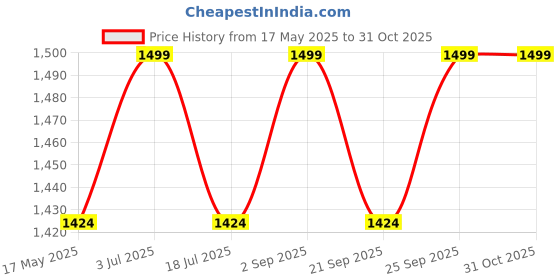amazon.in R.J.VON - Bike Rear Top Base Plate for Hero Xtreme 160R (Top Base Plate with Backrest) r.j.von Price History Graph from 17 May 2025 to 31 Oct 2025