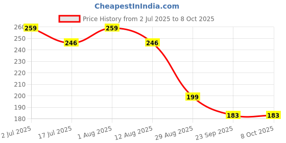 amazon.in R.J.VON - EV Ola S1x,Ola S1x Plus Meter screen Protector With Rubber Charger Socket Price History Graph from 2 Jul 2025 to 7 Oct 2025