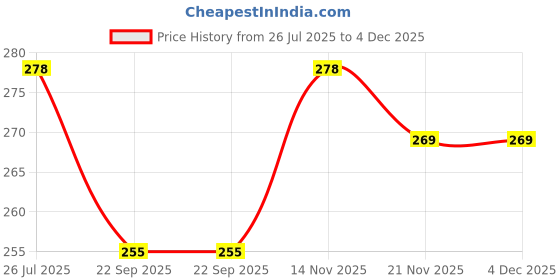 amazon.in R.J.VON - EV Scooters Foot Mat 3D Anti Skid Rubber Multi Color for (EV Hero VIDA) Price History Graph from 26 Jul 2025 to 3 Dec 2025