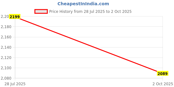 amazon.in R.J.VON Heavy Duty Frame Slider Crash Guard With 4 Pcs for Bajaj Pulsar N160/ N250 (Black) Price History Graph from 28 Jul 2025 to 2 Oct 2025