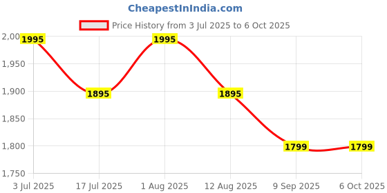 amazon.in R.J.VON - Heavy Quality Top Box Base Plate for Yamaha FZs V4 Top Rack and Backrest Price History Graph from 3 Jul 2025 to 6 Oct 2025