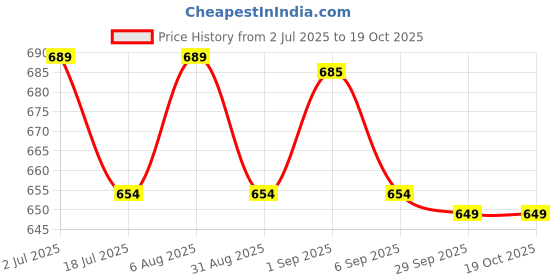 amazon.in R.J.VON - Main Stand Electric Scooty For Ola S1x, (OLA Main Stand) Price History Graph from 2 Jul 2025 to 19 Oct 2025
