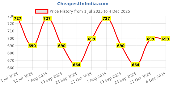 amazon.in R.J.VON Metal Headlight Frames Guard For TVS Ronin New (2024) Price History Graph from 1 Jul 2025 to 4 Dec 2025