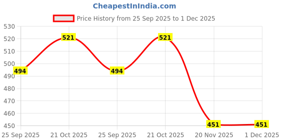 amazon.in R.J.VON Metal Headlight Ring and Cap Set (Black) For RE Classic, Electra, Standard 350/500 cc.(2015 TO 2020) Price History Graph from 25 Sep 2025 to 30 Nov 2025